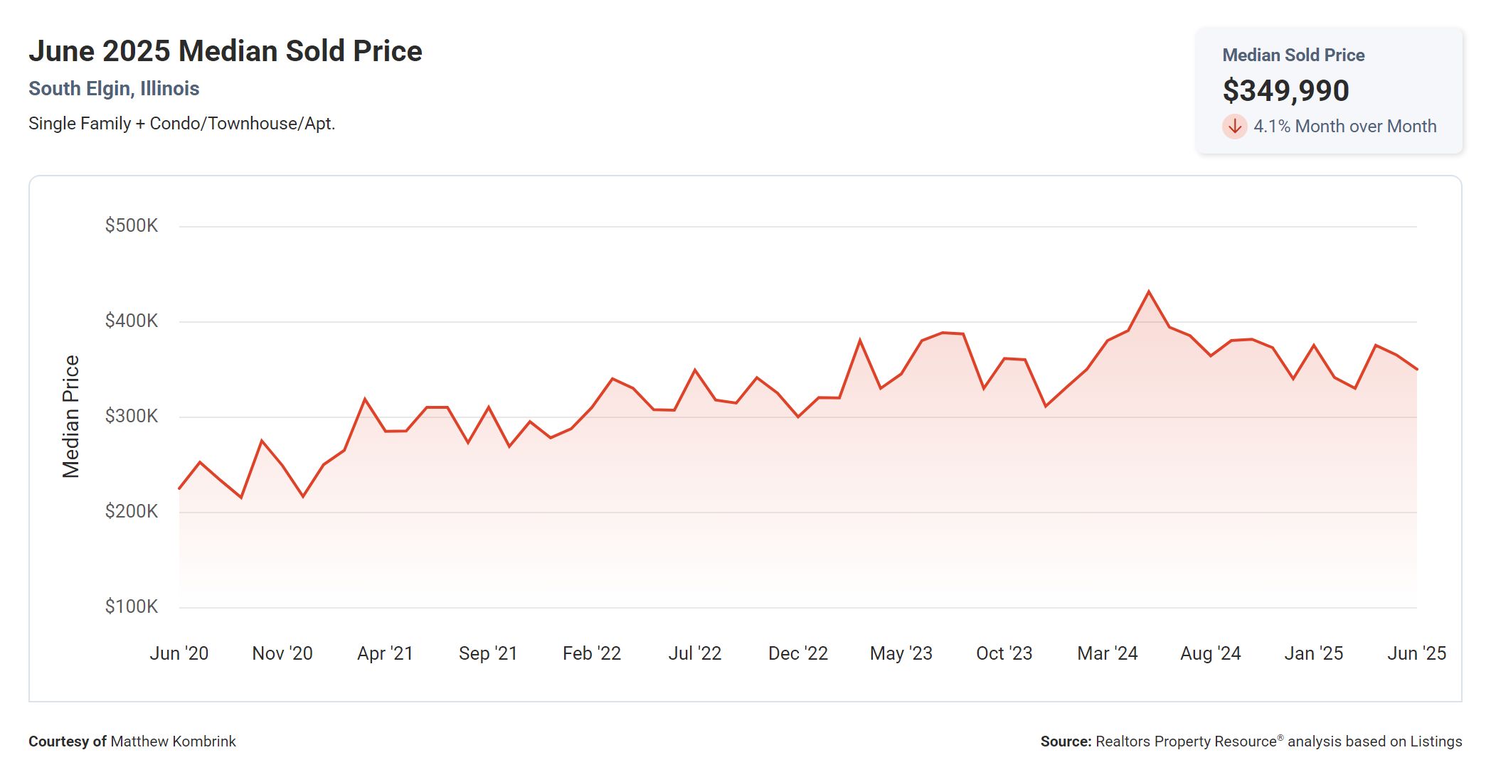 June 2025 Median Sold Price in South Elgin IL